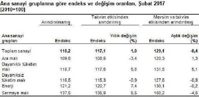 Şubatta Sanayi Üretimi Ocak Ayına Göre Yüzde 0.4 Azaldı 2
