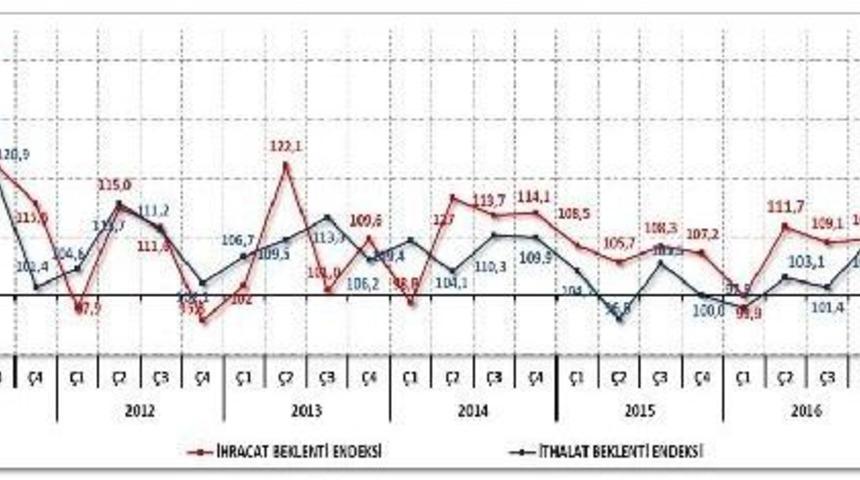 İhracat Umudu Arttı