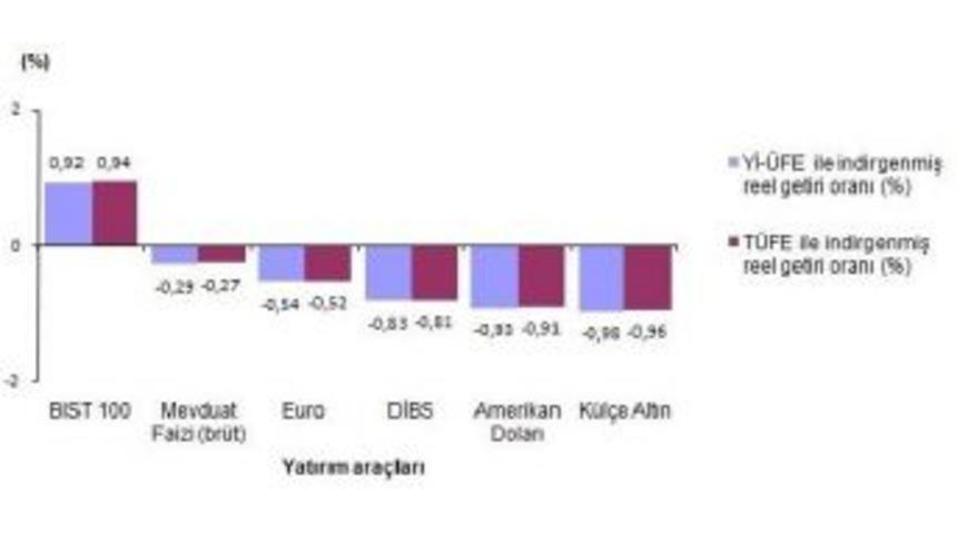 Martta En &Ccedil;ok Bist 100 Endeksi Kazandırdı