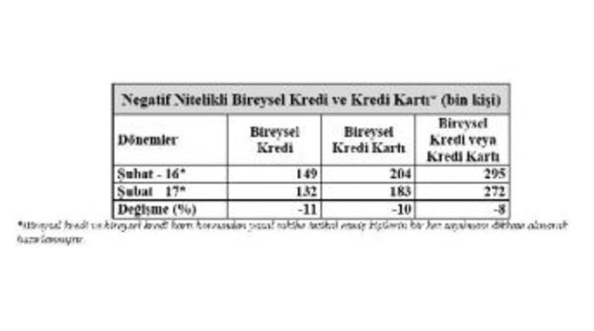 Kredi Ve Kredi Kartı Borcunu &Ouml;deyemeyenler Azaldı