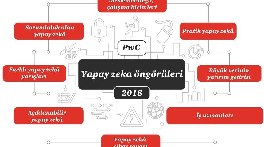 PwC: Yapay zeka yeni mesleklerin doğmasına yol açacak