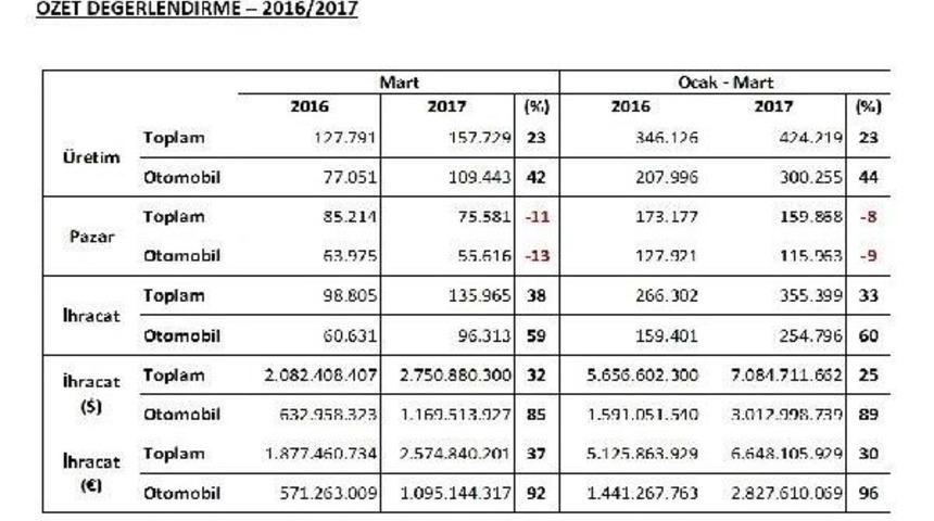 Otomotivde &Uuml;retim Patladı, I&ccedil; Pazar Satışları Azaldı