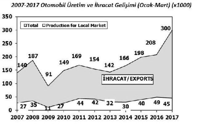 Otomotivde Üretim Patladı, Iç Pazar Satışları Azaldı