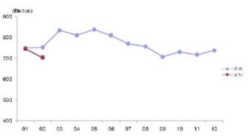 Toplanan Inek S&uuml;t&uuml; Şubat'ta Y&uuml;zde 6.6 Azaldı
