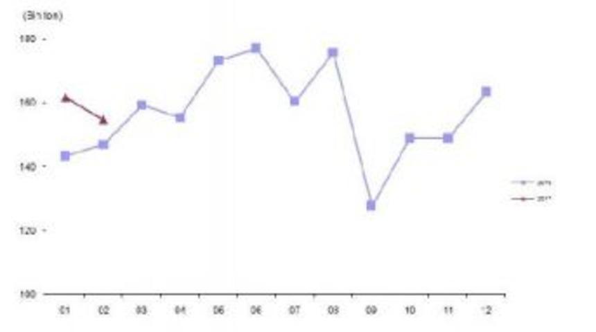 Yumurta &Uuml;retimi Yıllık Y&uuml;zde 4.7 Artışla 1.5 Milyara &Ccedil;ıktı