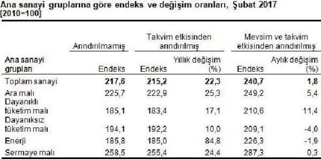 Enflasyon Ve Kur Sanayi Ciro Endeksini Yüzde 22.3 Yükseltti