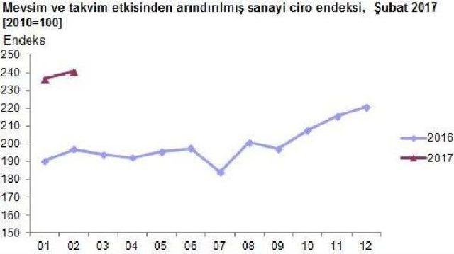 Enflasyon Ve Kur Sanayi Ciro Endeksini Yüzde 22.3 Yükseltti