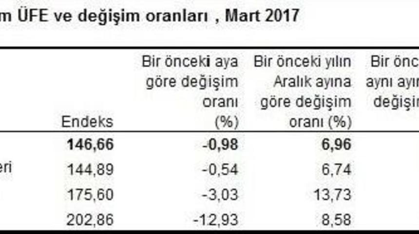 Tarımda &Uuml;retici Fiyatları Mart Ayında Y&uuml;zde 0.98 Azaldı