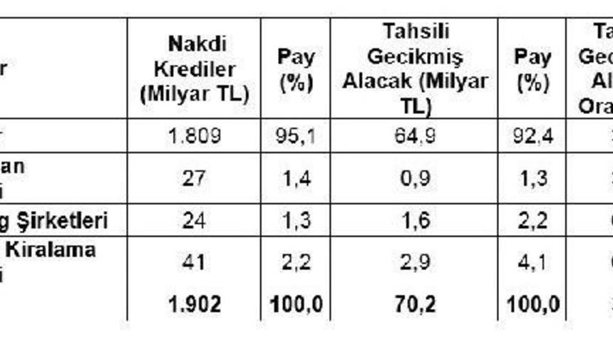 Toplam Kredi Stoku Şubat Sonunda 1.9 Trilyon Liraya Ulaştı