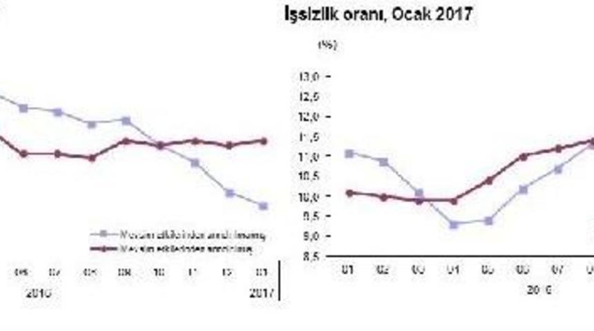 İşsizlik Y&uuml;zde 13 Ile Yedi Yılın En Y&uuml;kseğine &Ccedil;ıktı (2)