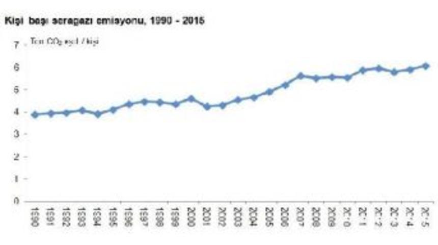 T&uuml;rkiye'de Sera Gazı Emisyonu 15 Yılda Y&uuml;zde 122 Arttı