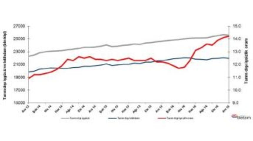 Betam: Tarım Dışı Işsizlik Artışı Soluklandı