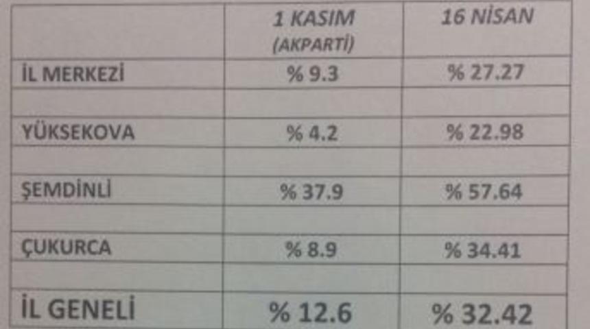 Ak Parti, Hakkari B&ouml;lgesinde Y&uuml;kselişe Ge&ccedil;ti