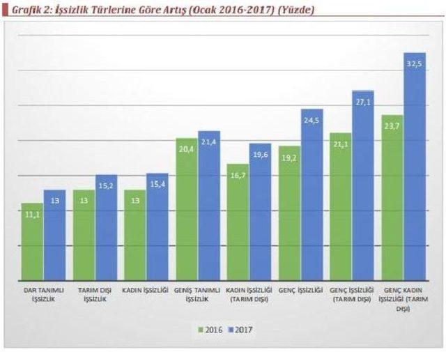 Disk-Ar: Gerçek Işsizlik Yüzde 21.4'e, Işsizler Ordusu 7.1 Milyona Çıktı (2)