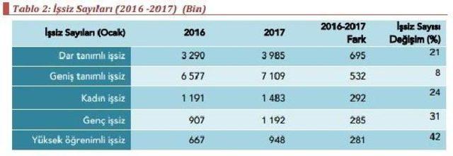 Disk-Ar: Gerçek Işsizlik Yüzde 21.4'e, Işsizler Ordusu 7.1 Milyona Çıktı (2)