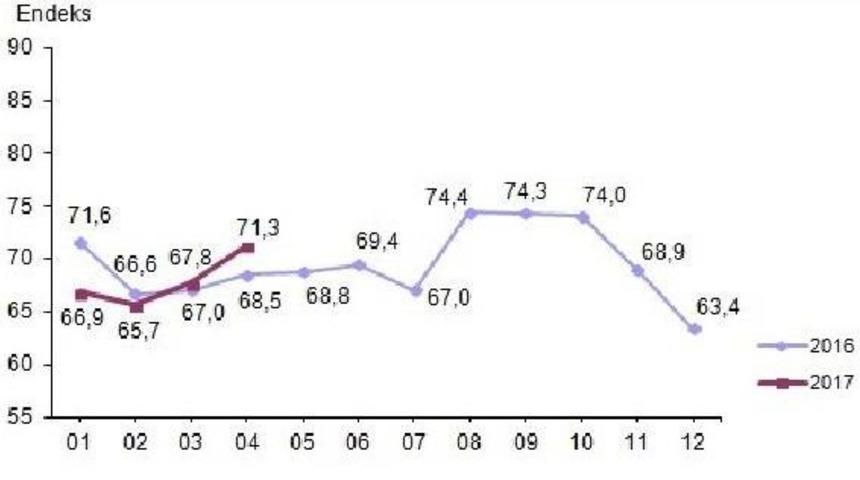 T&uuml;ketici G&uuml;ven Endeksi Nisan'da 3.5 Puan Y&uuml;kseldi