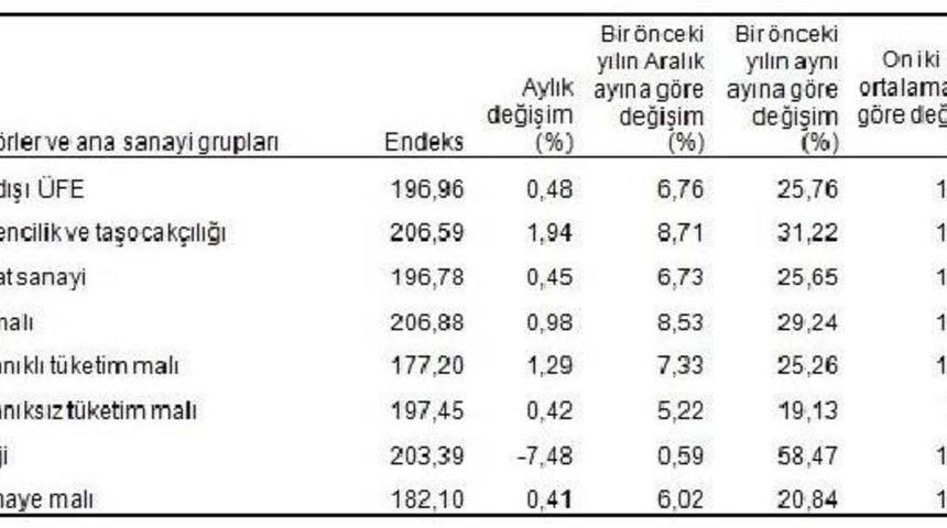 İhra&ccedil; &Uuml;r&uuml;nlerin Fiyatları Mart'ta Aylık Y&uuml;zde 0.48 Arttı