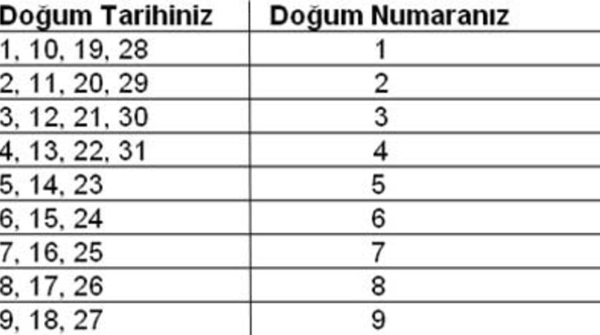 Doğum G&uuml;n&uuml;n&uuml;ze G&ouml;re Aşk Hayatınız