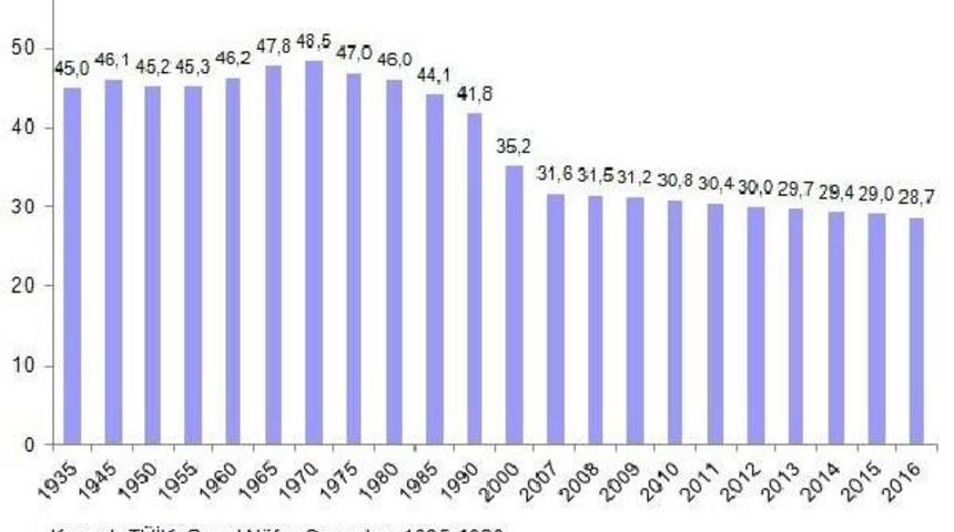 &Ccedil;ocuk N&uuml;fus Oranı Azalıyor