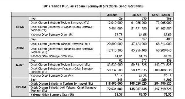 Yeni Kurulan Şirketler Mart'ta Yüzde 9.44 Arttı