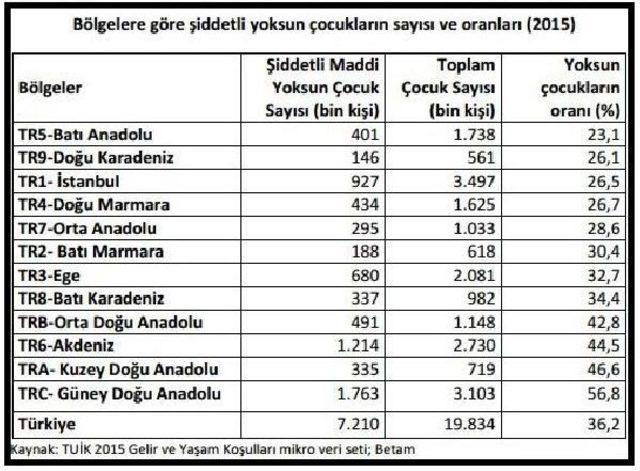 Betam: Türkiye'de 7 Milyon Çocuk 