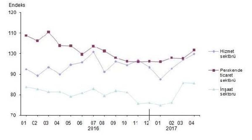 Hizmet Ve Perakende Sekt&ouml;rleri G&uuml;ven Endeksinde Artış