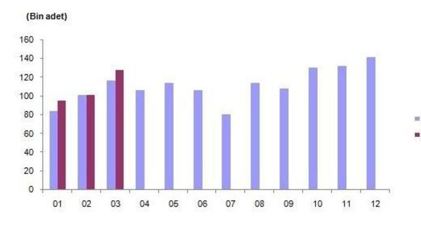 Kredili Konut Satışlarında Y&uuml;ksek Artış Mart'ta Da S&uuml;rd&uuml;