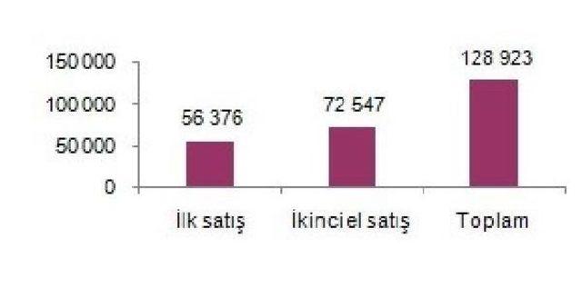 Kredili Konut Satışlarında Yüksek Artış Mart'ta Da Sürdü