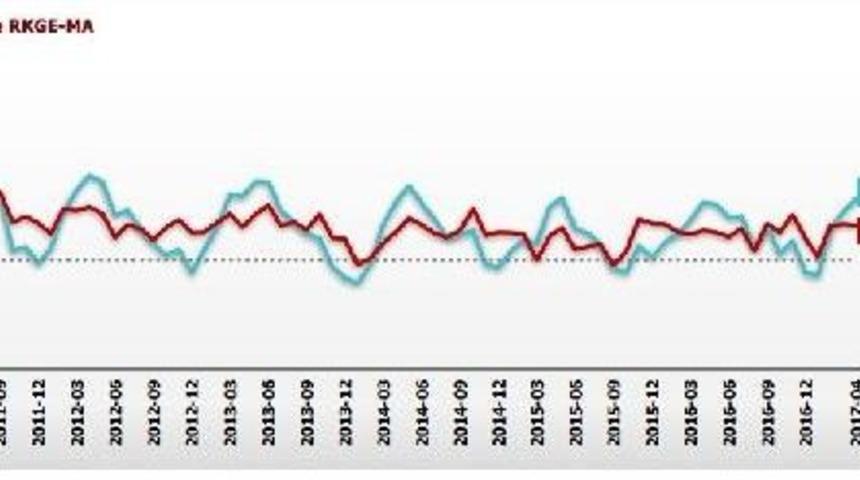 Reel Kesim G&uuml;ven Endeksi Mart'ta 2.3 Puan Y&uuml;kseldi
