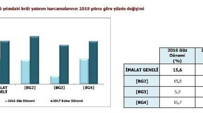 Mb Anketi: Yatırımlar &Ouml;ng&ouml;r&uuml;lenden Y&uuml;ksek Arttı