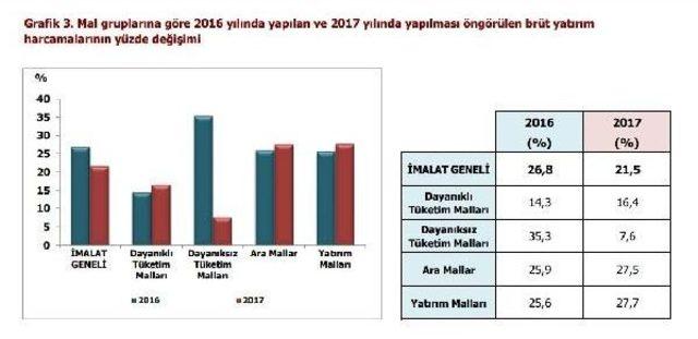 Mb Anketi: Yatırımlar Öngörülenden Yüksek Arttı