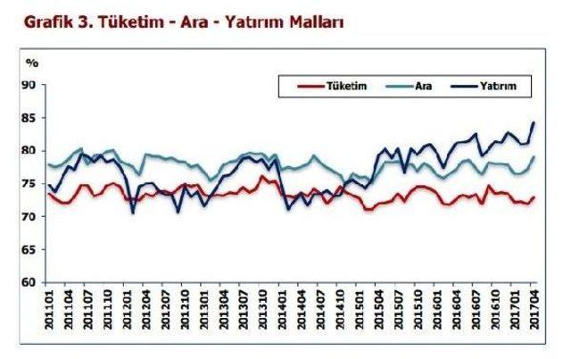 İmalat Sanayi Kapasite Kullanım Oranı 1.7 Puan Arttı