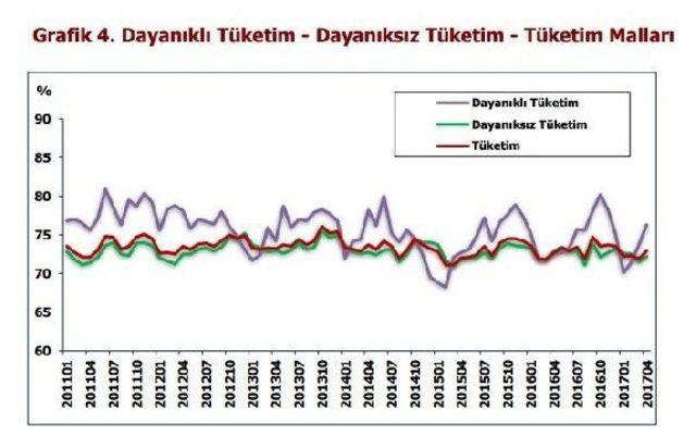 İmalat Sanayi Kapasite Kullanım Oranı 1.7 Puan Arttı