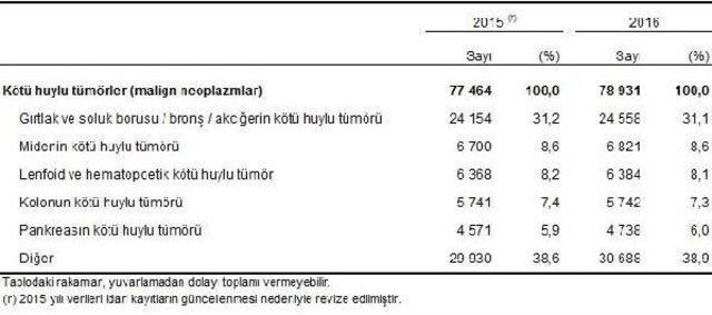 Ölümlerin Yüzde 40’I Kalp-Damar Hastalıklarından