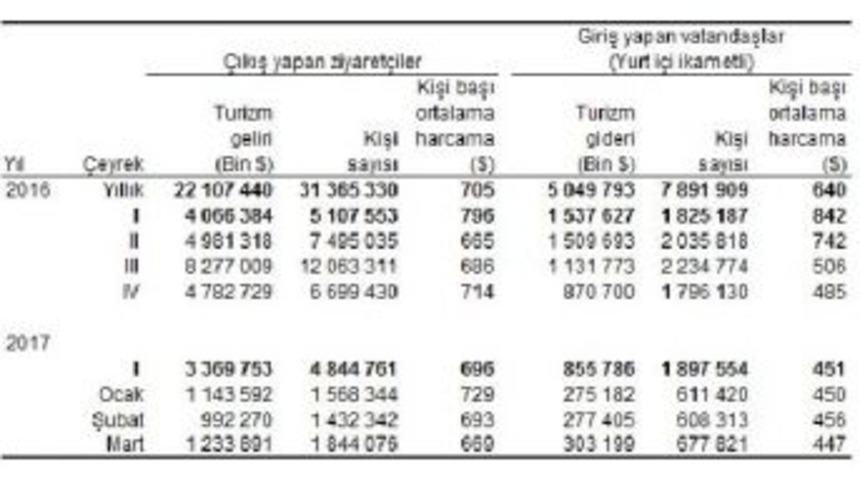 Turizm Gelirleri Ilk &Ccedil;eyrekte Y&uuml;zde 17.1 D&uuml;şt&uuml;