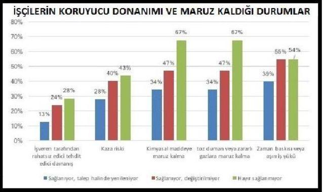 Birleşik Metal-İş: İki Iş&ccedil;iden Biri Kaza Ge&ccedil;irdi, &Uuml;&ccedil; Iş&ccedil;iden Biri Kaza Riskiyle &Ccedil;alışıyor (2) 3