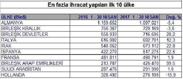 Tim: Nisan'da Ihracat Yüzde 4.0 Artışla 11.87 Milyar Dolar