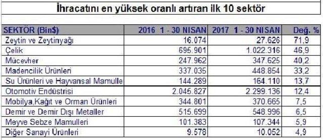 Tim: Nisan'da Ihracat Yüzde 4.0 Artışla 11.87 Milyar Dolar