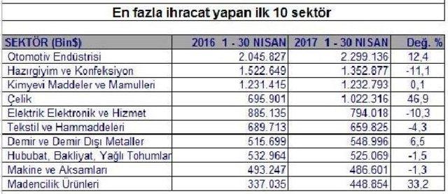 Tim: Nisan'da Ihracat Yüzde 4.0 Artışla 11.87 Milyar Dolar