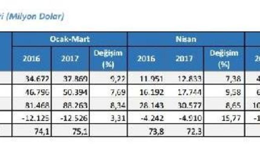Nisan'da Dış Ticaret A&ccedil;ığı Y&uuml;zde 15.77 Artışla 4.9 Milyar Dolar