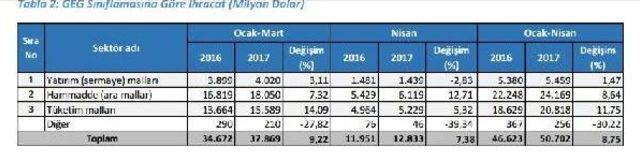 Nisan'da Dış Ticaret Açığı Yüzde 15.77 Artışla 4.9 Milyar Dolar