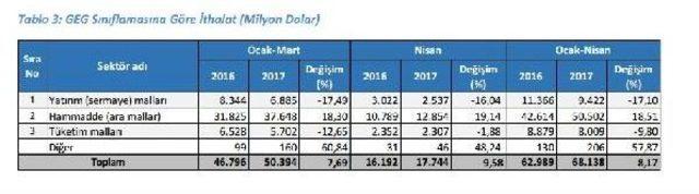 Nisan'da Dış Ticaret Açığı Yüzde 15.77 Artışla 4.9 Milyar Dolar