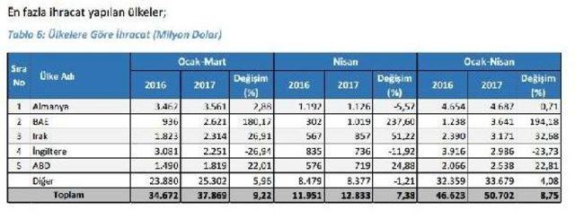 Nisan'da Dış Ticaret Açığı Yüzde 15.77 Artışla 4.9 Milyar Dolar