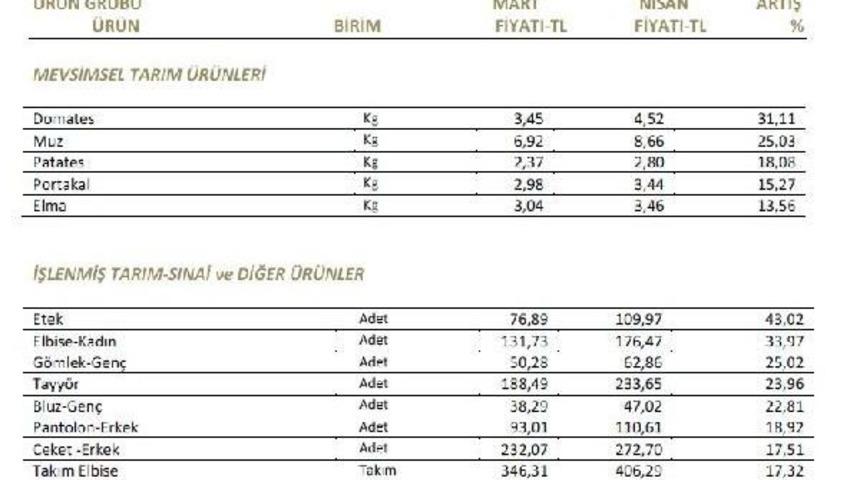 İto: Nisan’Da Yüzde 43.02 Ile En Çok Kadın Eteği Fiyatı Arttı