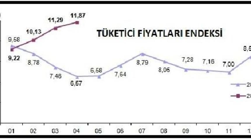 Enflasyon Y&uuml;zde 11.87'ye &Ccedil;ıktı, &Uuml;retici Fiyatları Y&uuml;zde 16.73 Arttı (2)