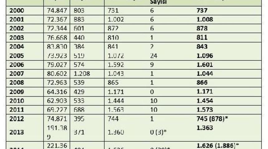 Makine M&uuml;hendisleri: İş Kazalarında Vahim Artışlar Var
