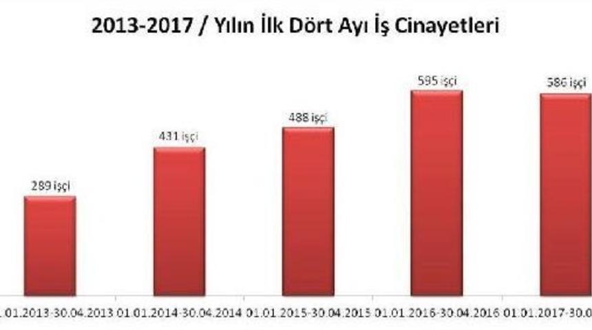 İsig: Nisan'da Iş Kazalarında Ikisi &Ccedil;ocuk En Az 145 Iş&ccedil;i &Ouml;ld&uuml;