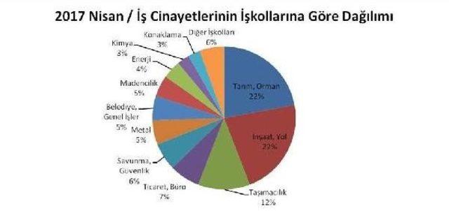 İsig: Nisan'da Iş Kazalarında Ikisi Çocuk En Az 145 Işçi Öldü