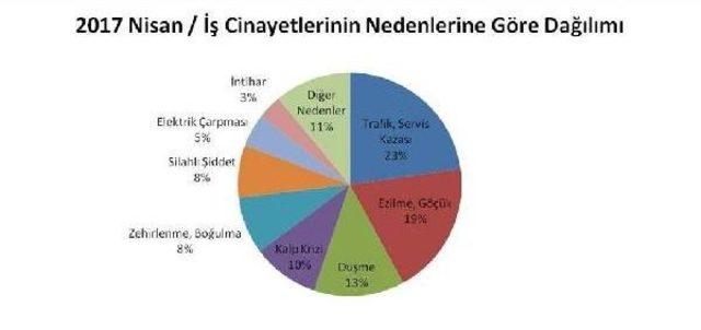 İsig: Nisan'da Iş Kazalarında Ikisi Çocuk En Az 145 Işçi Öldü