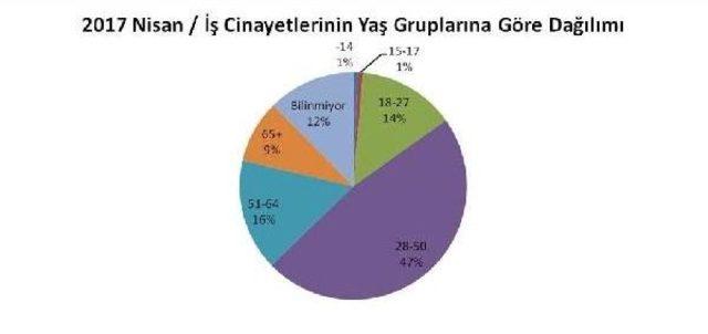 İsig: Nisan'da Iş Kazalarında Ikisi Çocuk En Az 145 Işçi Öldü